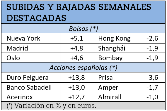 Mayores subidas y caídas bursátiles durante la semana pasada.
